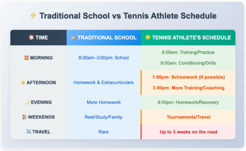 Dueling Schedules: Traditional School vs Typical Tennis Schedule